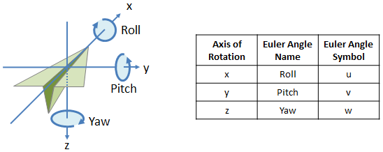 Airplane coordinate system