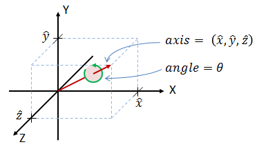 Axis-Angle illustration
