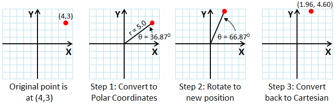 2D Rotations