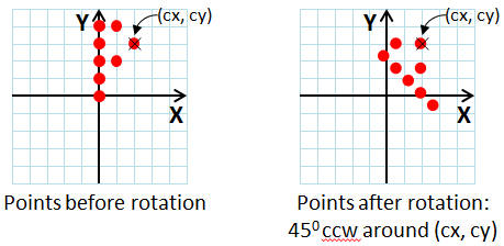 Points before and after rotation